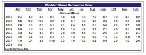 Wal-Mart: Positive February Sales Surprise? - Walmart Inc. (NYSE:WMT) | Seeking Alpha