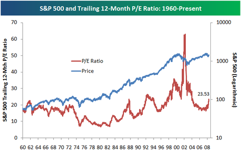 S&P 500 Historical Trailing 12-Month P/E Ratio | Seeking Alpha