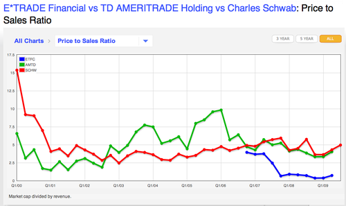 How Much Is E Trade Really Worth Seeking Alpha