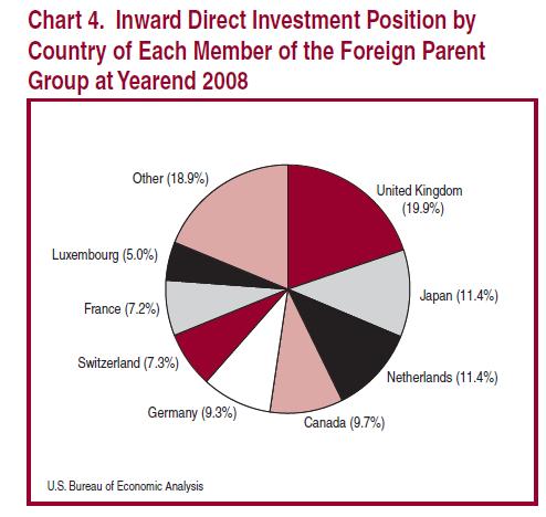 What s Greater U S Direct Investments Abroad or Foreign 