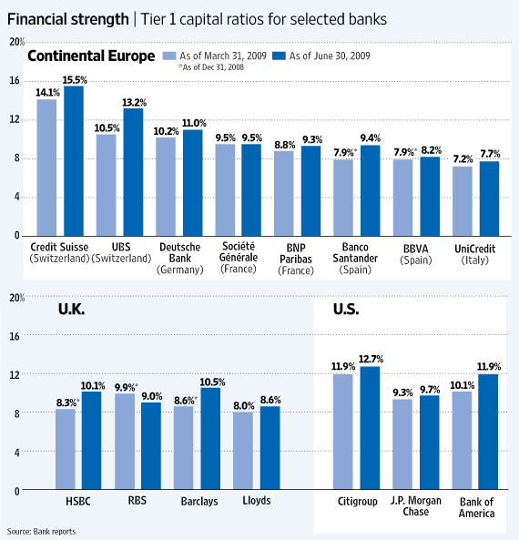 Top Tier 1 Capital Ratio Banks