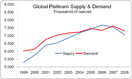 Best Platinum Etf