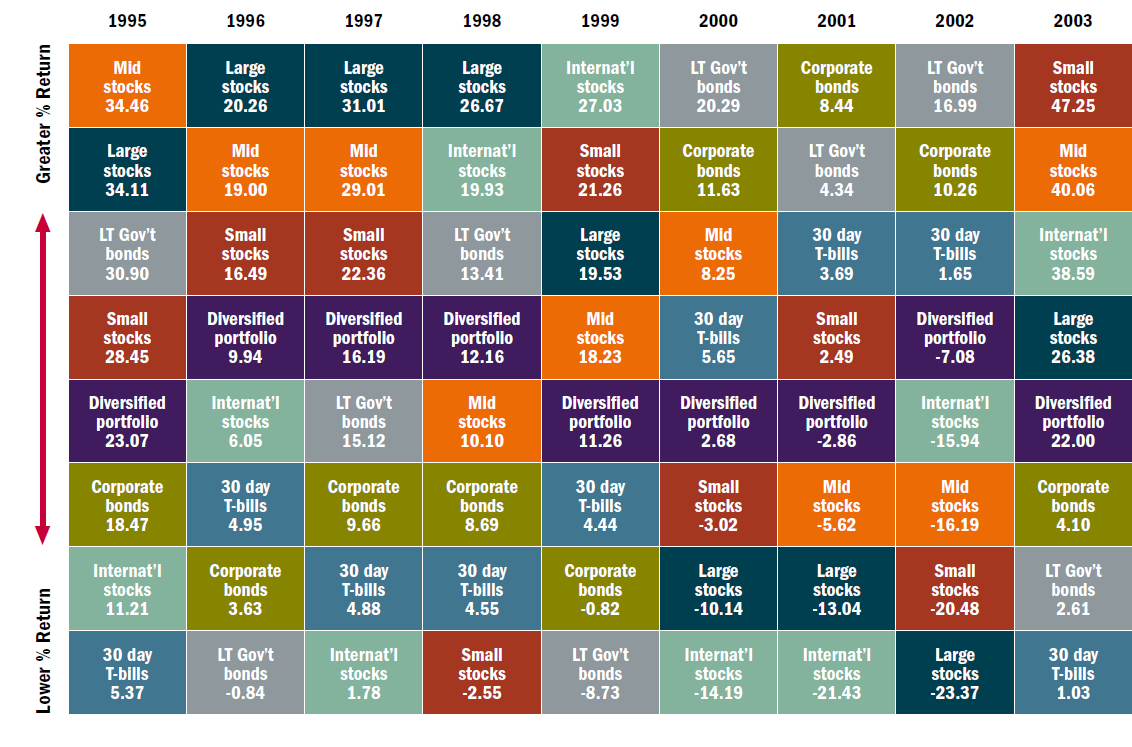 charting-asset-class-returns-from-1995-2009-foreign-stocks-are-winners-seeking-alpha