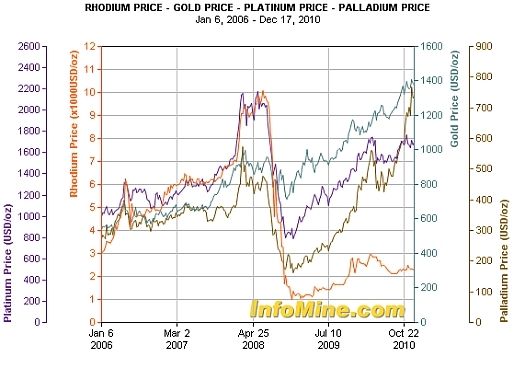 Investing In Rhodium Worthy Of A Closer Look Seeking Alpha