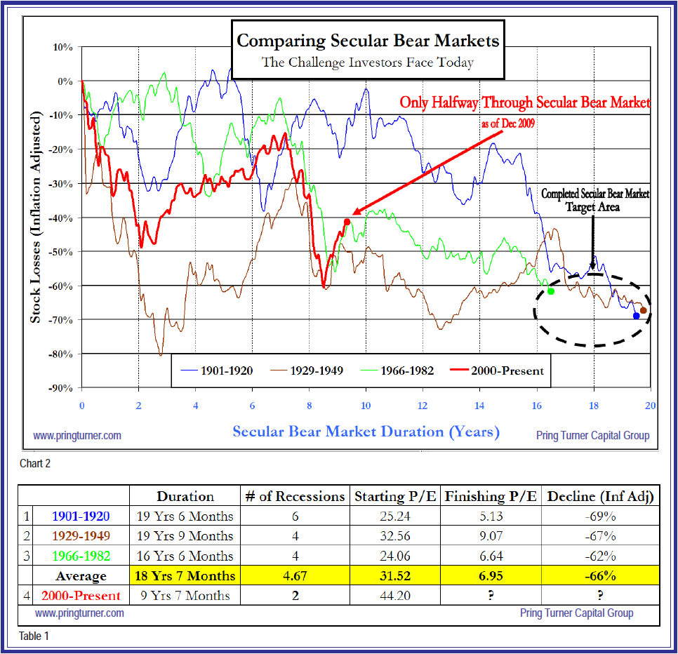 Another Lost Decade For Stocks - Are You Prepared? | Seeking Alpha