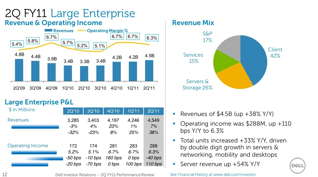 Dell Earnings Businesses Are Spending but Consumer Remains Flat Dell Inc. (PrivateDELL