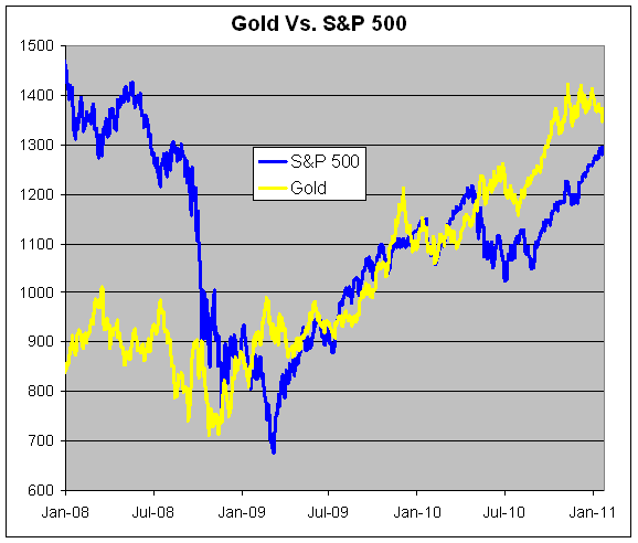 Gold Vs. The S&P 500 | Seeking Alpha