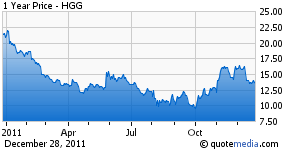Hgg forex