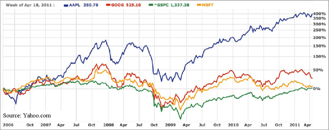 The Rise And Rise Of Apple Time For A Split Nasdaq Aapl Seeking Alpha