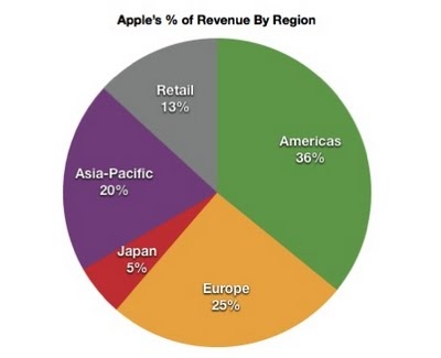 Apple's Expanding Global Reach - Apple Inc. (NASDAQ:AAPL) | Seeking Alpha