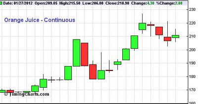 How much money can i earn from forex trading if my investor is $200