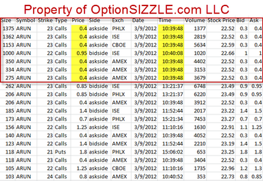 Best unusual option activity software