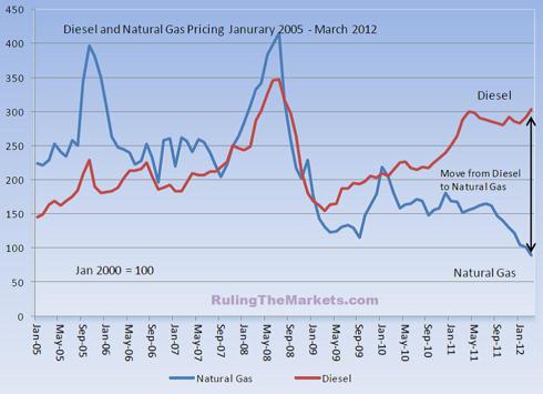 Mercer Fuel Prices >> Fuel Prices Mercer Transportation Co Join The Induced Info Mercer Fuel Prices >> Fuel Prices Mercer Transportation Co Join The Induced Info
