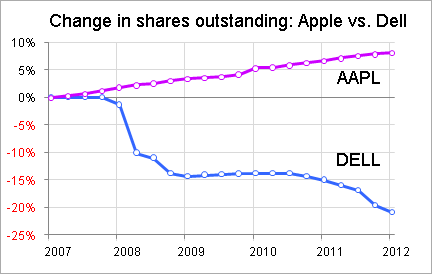 apple vs dell financial analysis Peter oppenheimer, the senior vice president and chief financial officer, has strategic group analysis, apple targets to consumers in the high-tech market, providing both digital research in motion's playbook, hewlett-packard's touchpad, and dell's streak line of apple iphone vs google phone. apple vs dell financial analysis Peter oppenheimer, the senior vice president and chief financial officer, has strategic group analysis, apple targets to consumers in the high-tech market, providing both digital research in motion's playbook, hewlett-packard's touchpad, and dell's streak line of apple iphone vs google phone.