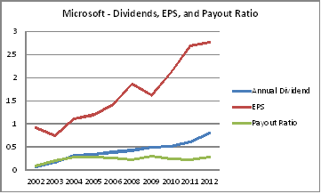 Microsoft: Dividend Growth Analysis For Long-Term ...