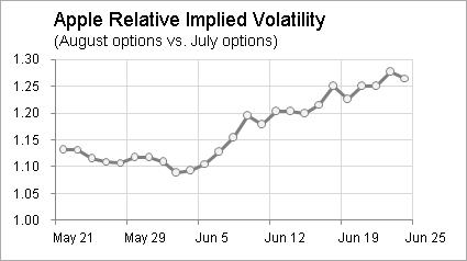 Apple trade in options