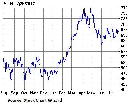 Pcln stock options