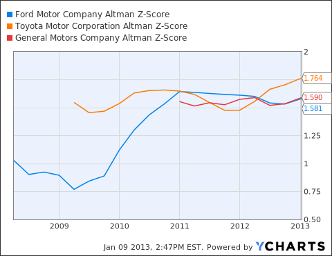 Ford Motor Company Corporate Bonds