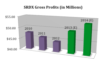 srdx analyst coverage