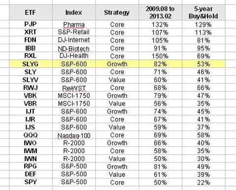 Leveraged etf trading system