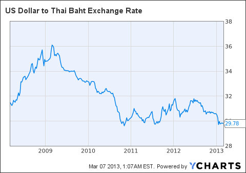 Forex exchange sgd to thb