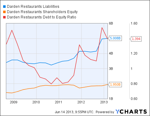 Darden Restaurants' Fourth Quarter Earnings Preview - Darden ...