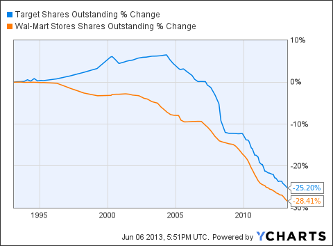 walmart vs target financial analysis Walmart stores and target are both dominant discount retailers walmart stores vs target: which is the better stock investment financial advisor center. walmart vs target financial analysis Walmart stores and target are both dominant discount retailers walmart stores vs target: which is the better stock investment financial advisor center.