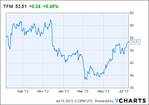 Tfm Stock Chart