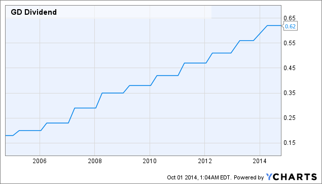 Is General Dynamics Stock Still A Buy? - General Dynamics Corporation ...