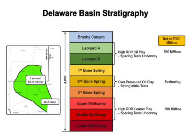 EOG Resources Q3 Earnings Preview Delaware Basin, Second