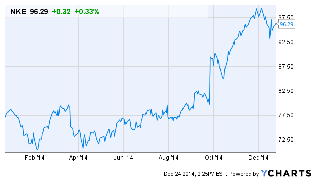 nike stocks and shares