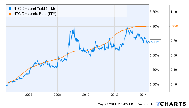 How Much Hope Is Built Into Intel's Stock Price? - Intel ...