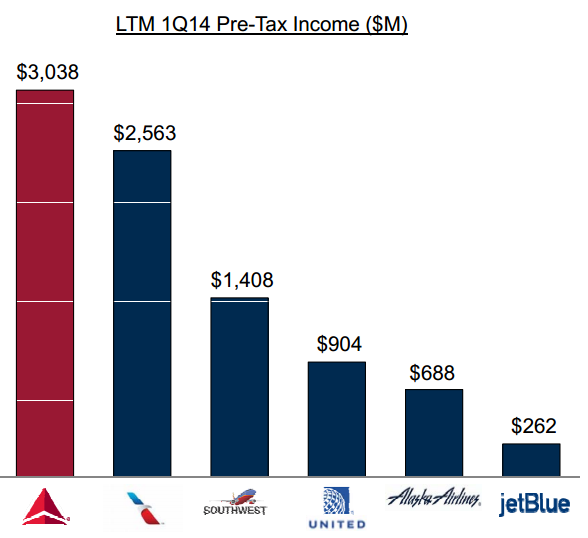 Delta An Airline Worthy Of An Investment Delta Air Lines, Inc. (NYSE