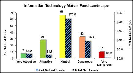 Information on mutual funds