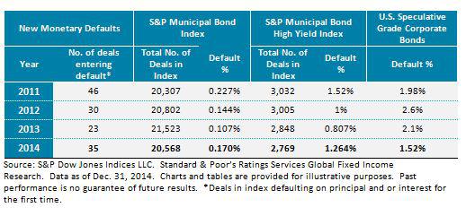 municipal bond defaults