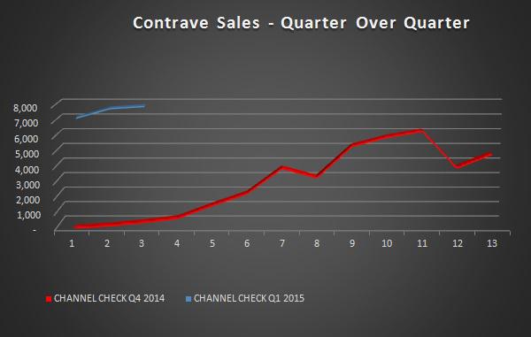 Orexigen: Contrave Scripts Slow Down - Competition Lowers Orexigen: Contrave Scripts Slow Down - Competition Lowers