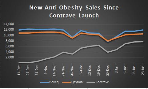 Orexigen: Contrave Scripts Slow Down - Competition Lowers Orexigen: Contrave Scripts Slow Down - Competition Lowers