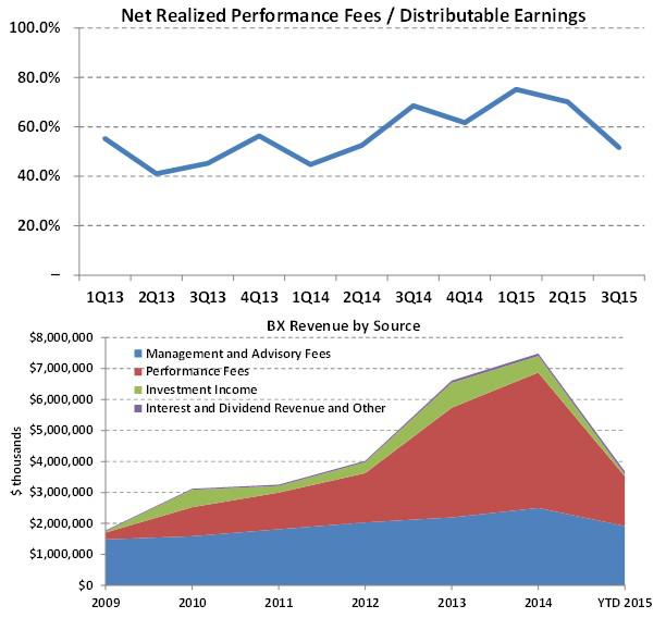 Why Blackstone Group LP May Have Further To Fall The Blackstone Group