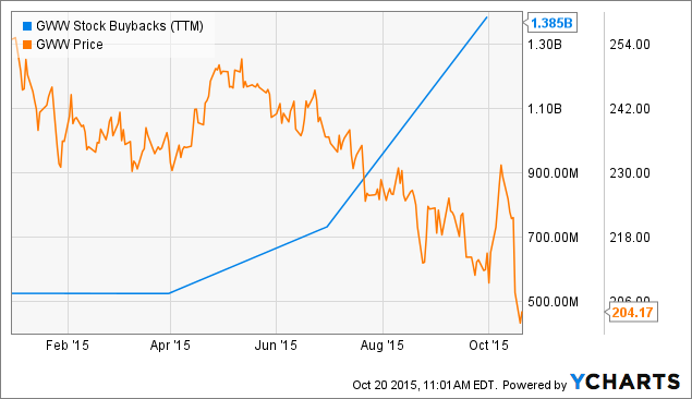 W w grainger ipo