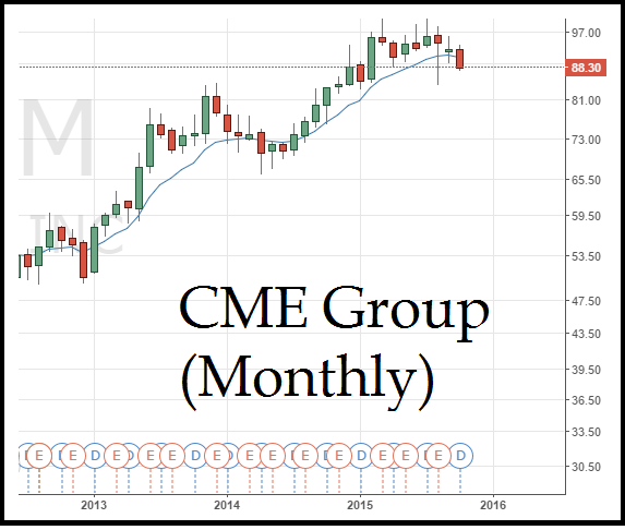 Volume opsi cme fx