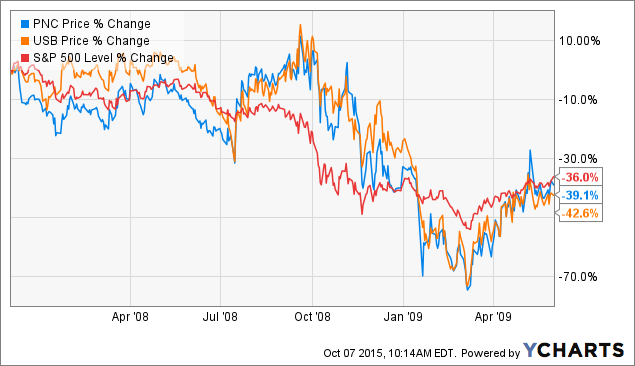Pnc stock options