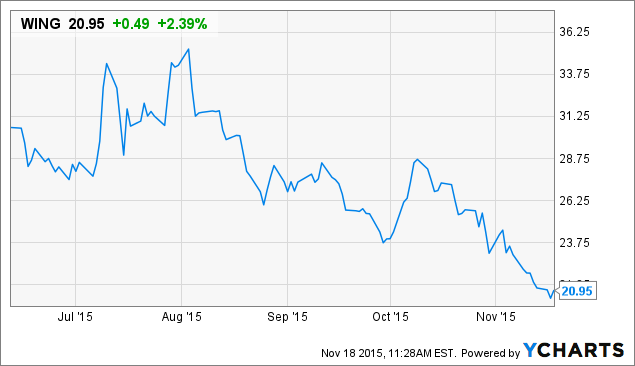 Wingstop ipo seeking alpha