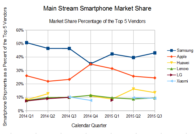 what samsung s earnings say about apple qualcomm and the huawei stock market chart