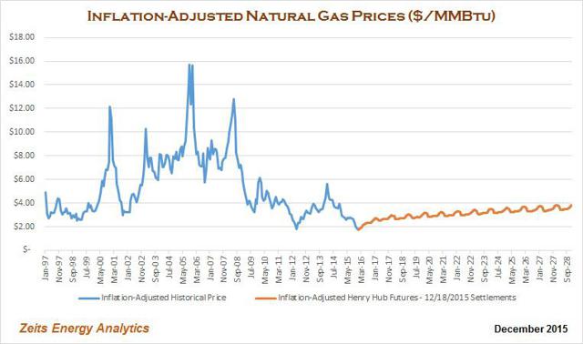 Us Gas Prices History Chart