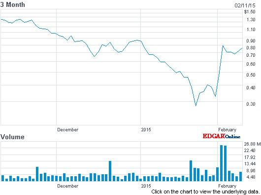 Molycorp Stock Chart