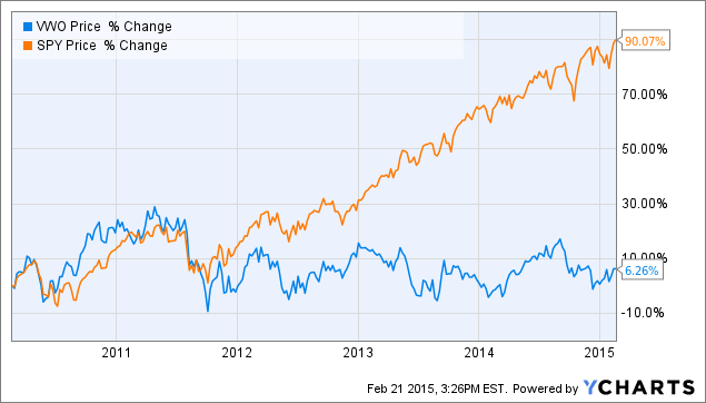 3 Reasons To Invest In The Vanguard Emerging Markets ETF - Vanguard ...