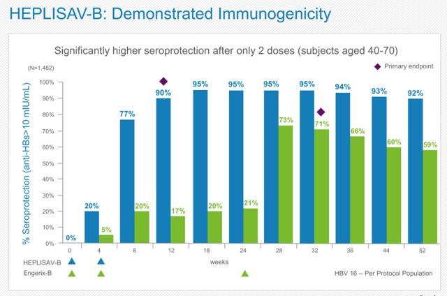 Dynavax The Superior Player In Hepatitis B Vaccination - Dynavax ...