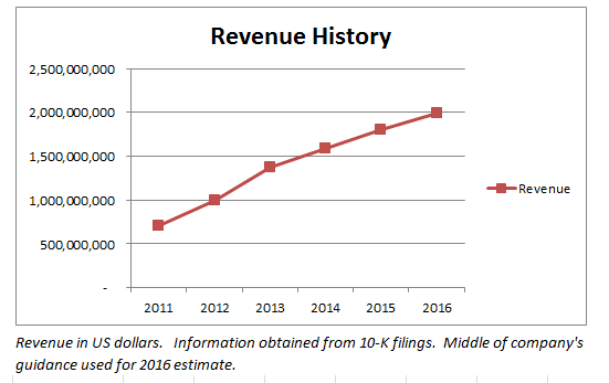 Lululemon (LULU) announces new 5-year targets at analyst day 2022