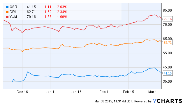 Restaurant Brands International: A Stock To Watch In 2015 - Restaurant ...