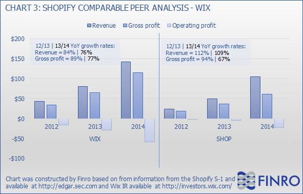 Shopify IPO: A Comparable Peer Analysis - Shopify (NYSE:SHOP) | Seeking